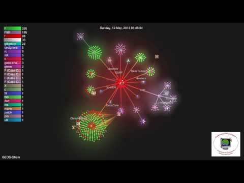 Evolution of GEOS-Chem - visualization of git commit history