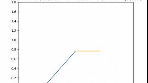 Simulation of Forward Kinematics of a 2R Robotic arm using Python