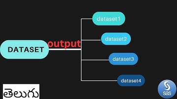 output in sas in telugu||basic sas||sas||create dataset in telugu