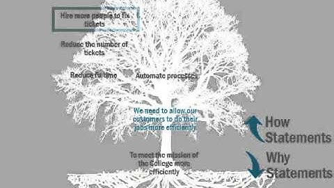 Design Thinking: The Decision Tree