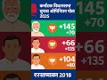 Karantak assembly elections 2026! First election opinion poll out!#bjpgovernment#viral#karnataka#new