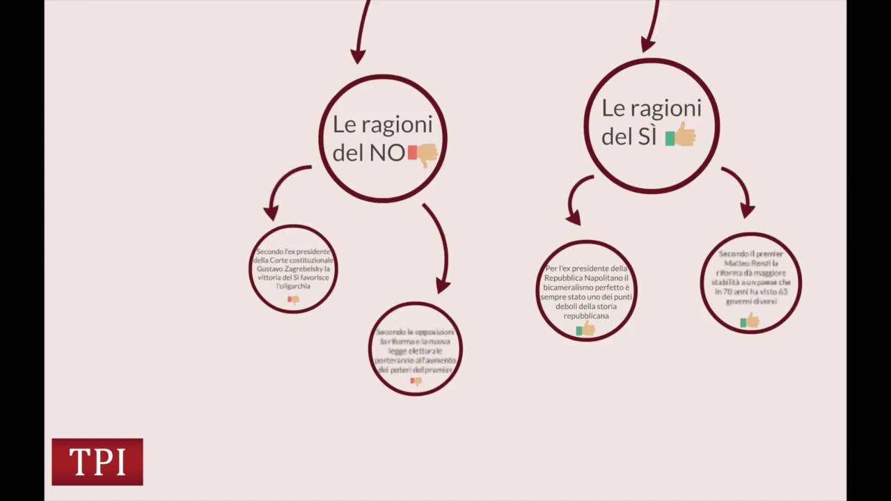 La riforma costituzionale spiegata in due minuti - YouTube