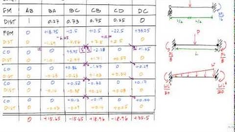 Moment Distribution Method Example 3 (2/2) - Structural Analysis