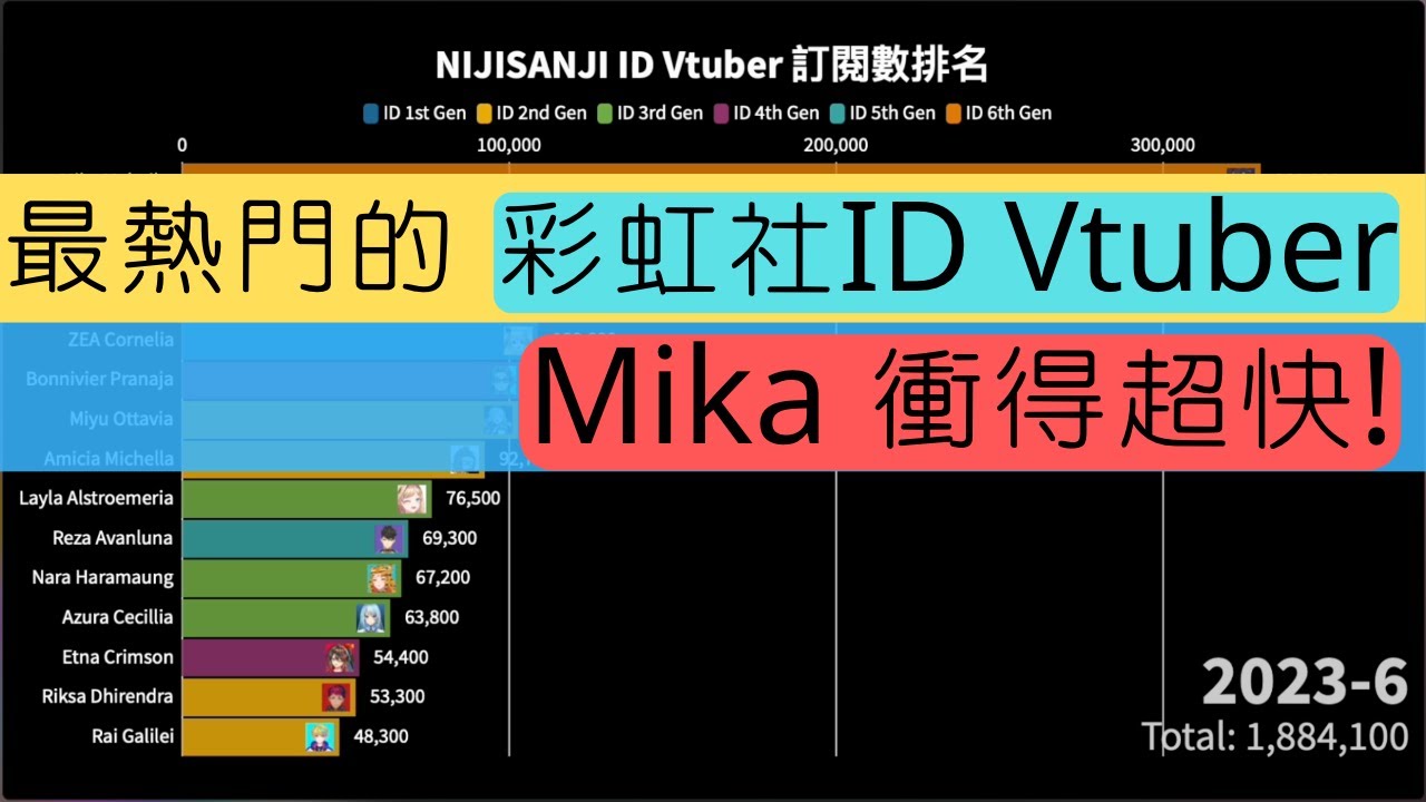 Mika衝得超快！|【最熱門的 彩虹社ID Vtuber】