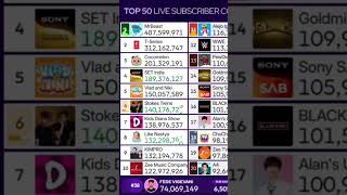 MrBeast Hits 487,600,000 Subscribers!! #mrbeast #subcount #viral #trending #Shorts