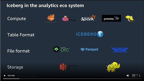 AWS analytics Shortclip: Apache Iceberg on EMR (Hebrew)