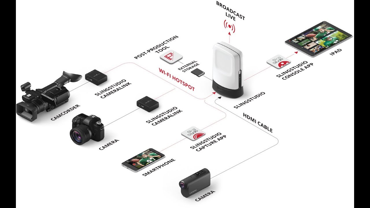 Sling Studio makes multi-camera video production so incredibly easy