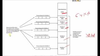 OS - Unit 4 - Part 4 - Multiprogramming with fixed partitions by Sonali Timerays