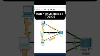 HUB vs SWITCH vs ROUTER explicado fácil
