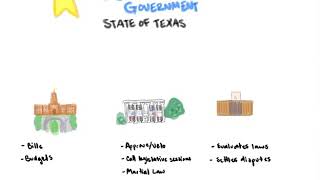 Three Branches of Texas State Government