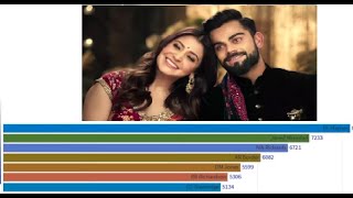 Virat Kohli runs scored against different teams on racing bar graph #ODI #Cricket