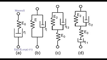 Example 7.5 calculates viscoelastic creep vs. time in a laminated composite using Abaqus
