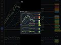#viop #usd #try #endeks dirençler nerede? #bist100 #endeks