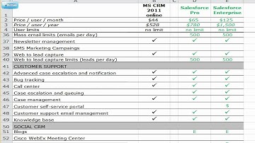 Salesforce vs Microsoft Dynamics CRM