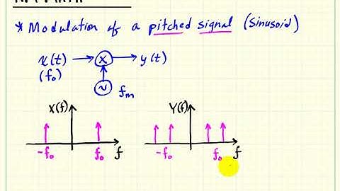 Modulation Synthesis: Determine the spectrum of a modulated sinusoid