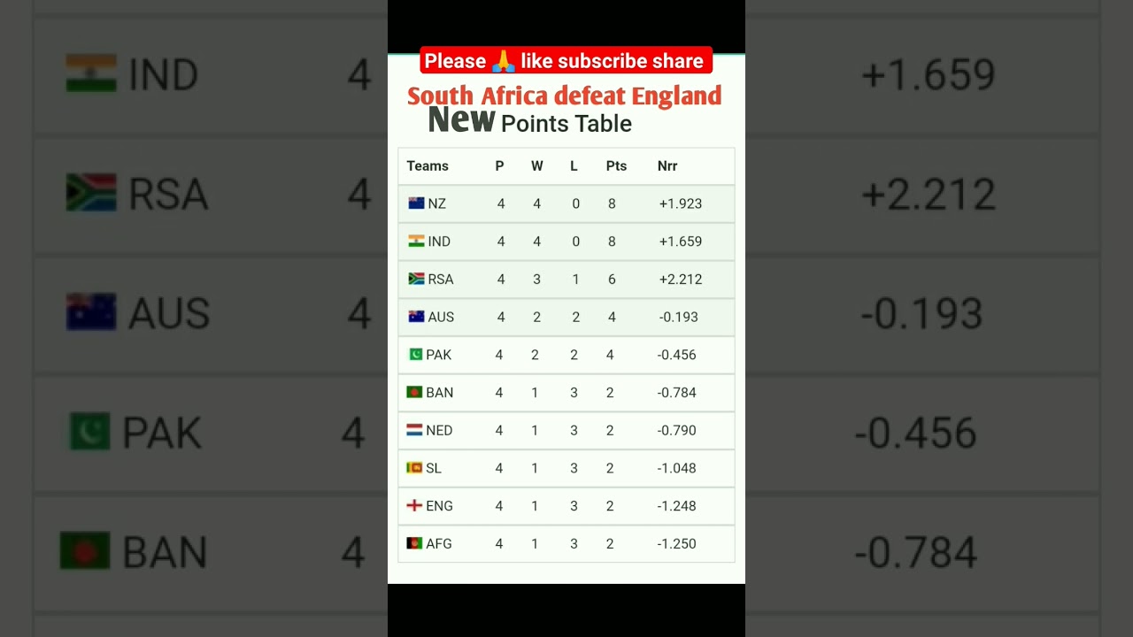 Point Table in World Cup 2023  