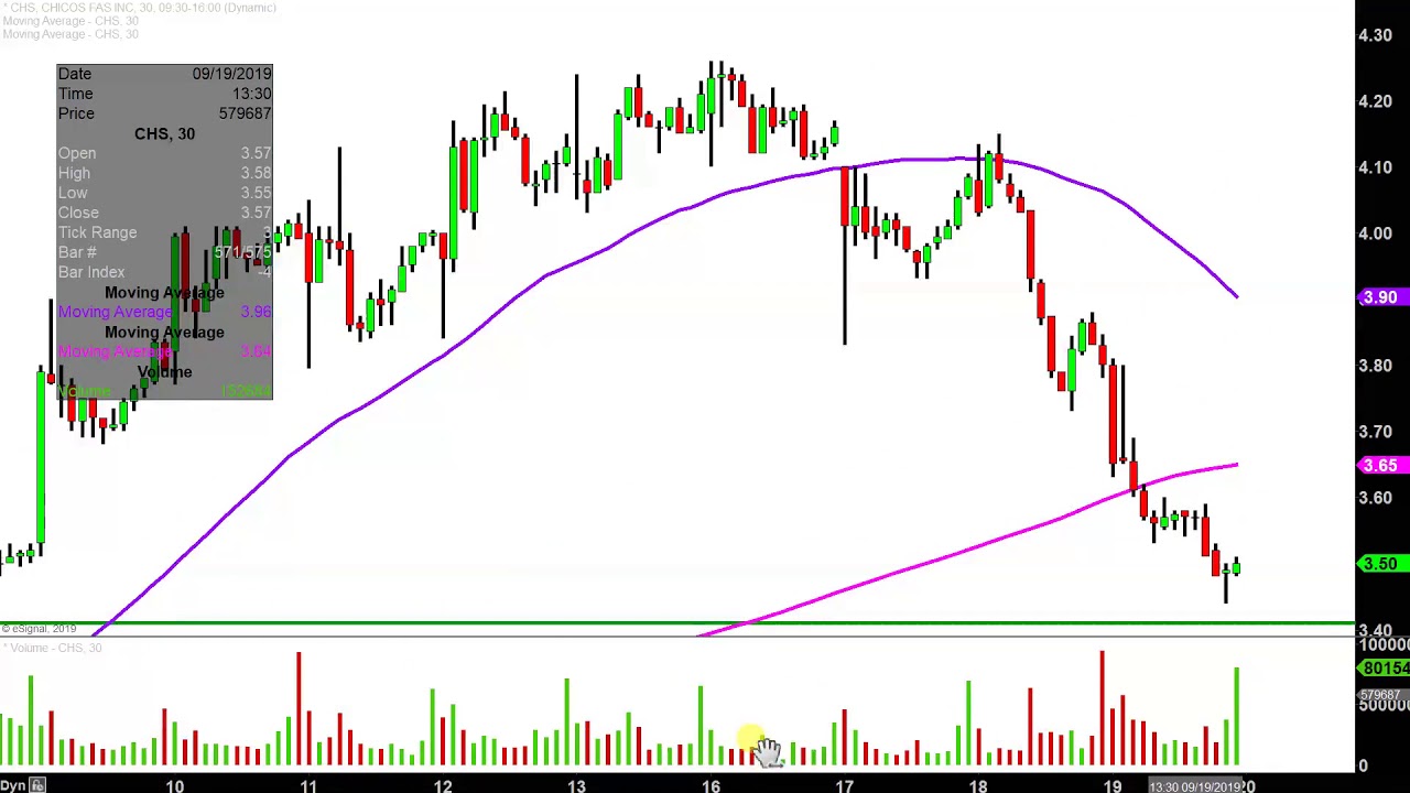 Fas Stock Chart