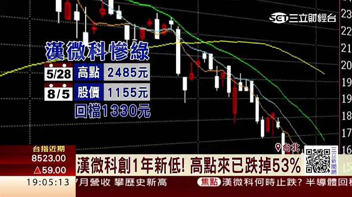 汉微科苦吞跌停　3天股票1张缩水42万│三立财经台CH88 - 天天要闻