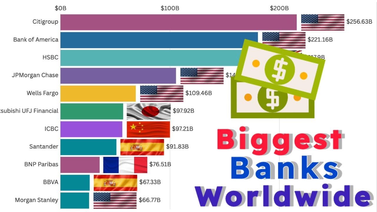 Largest Banks in the World 1996 - 2025