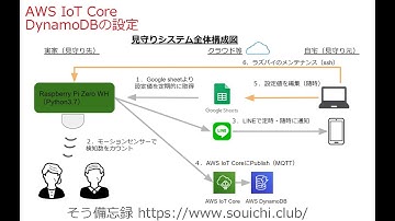 ラズパイゼロ（RaspberryPi Zero WH）とモーションセンサーで実家のIoT見守りシステムを作った（その６　AWS IoT CoreとDynamoDBの設定）