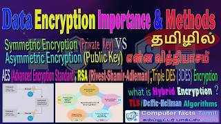 Data Encryption என்றால் என்ன? | Encryption ஏன், எப்படி?| Symmetric, Asymmetric & Hybrid Encryptions