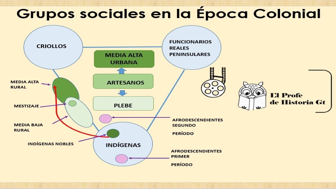 Los grupos sociales en la Época Colonial en el Reino de Guatemala - YouTube