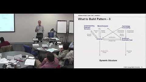 Module 12:  Software Product Line Practice Patterns: Example Patterns What to Build