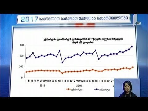2017 წელს საქართველოში საქონლით საგარეო სავაჭრო ბრუნვა 13,8%-ით გაიზარდა