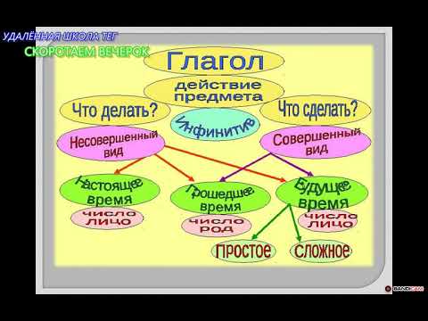 ГЛАГОЛ. Вид, время, число, лицо, род...СПРЯЖЕНИЕ