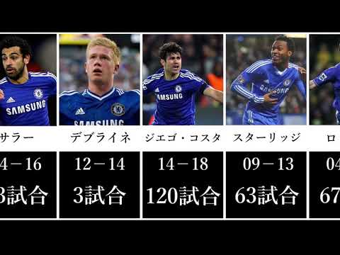 チェルシー 選手 人気