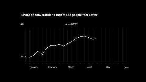 Replika GPT-3 Application