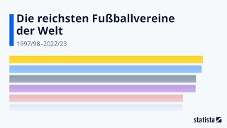 Die reichsten Fußballvereine der Welt: Statista Racing Bar