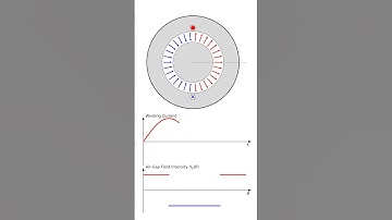 #animation of Air-Gap Field Intensity of Single-Phase 2-Pole Winding #shorts