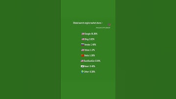💯Global search engine market share. #softwareengineer #short #shorts #trending #searchengine