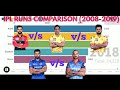 Kohli vs Dhoni vs Rohit vs Raina vs Dhawan | IPL runs comparison (2008-2019) By graphics