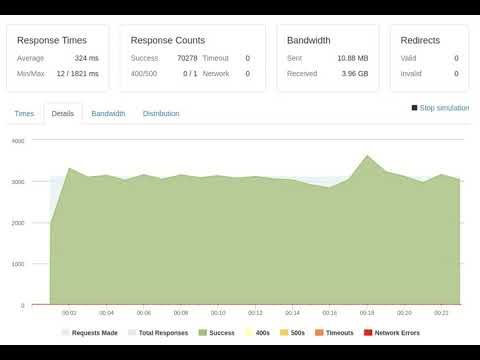 Magento 2 SaaS performance throughput 3000+ requests per second