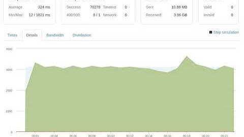 Magento 2 SaaS performance throughput 3000+ requests per second
