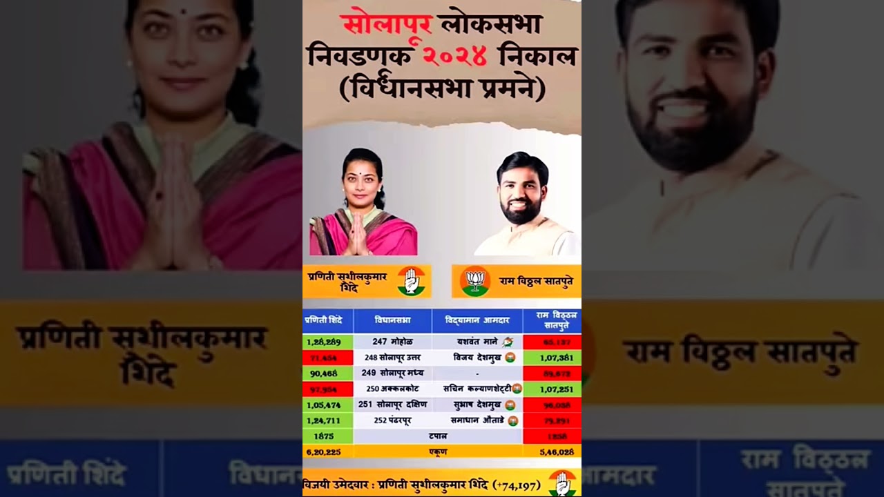 Solapur Loksabha Election Result 2024 assemblywise 