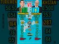 Turkmenistan vs Kazakhstan | Who Dominates Central Asia in 2026? 🔥