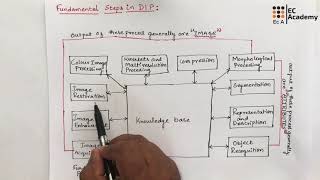 DIP#3 Fundamental steps in Digital image processing || EC Academy screenshot 5