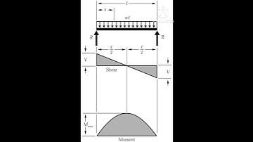 @CivilEngineeringAllSolutions #shorts #shortvideo #shortsfeed