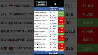 Us Dollar Exchange Rate Vs Major Currencies
