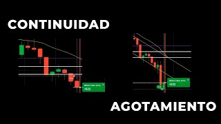 Operando Retrocesos y Continuidades | Agotamiento con Soporte y Resistencia - Acción del Precio