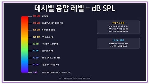 1-11 데시벨 음압 레벨 - dB SPL - 라이브 SR 소개(과학, 예술, 실제)