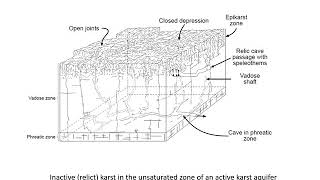UNSW Groundwater Flow Modelling 2: Carbonates and karst hydrogeology