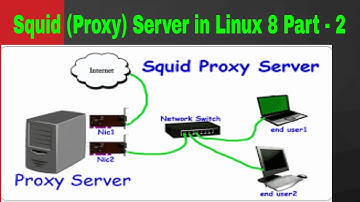 Squid (Proxy) Server Part - 2  (Block the network and hosts ) | Be Expert In Technologies