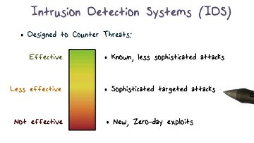 Intrusion Detection System (IDS)