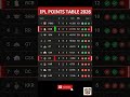 Ipl 2026 Point Table | Ipl Point Table 2026 Today | after DC vs RCB match 39 #RCB ON TOP 2 #shorts