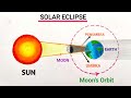 Solar eclipse drawing step by step  how to draw solar eclipse  surya grahan 2020 diagram drawing