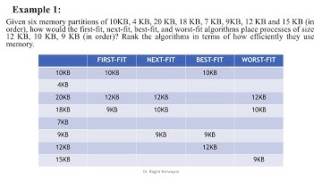 Contiguous Allocation Methods - MFT/MVT/BF/WF/FF/NF -Memory Management, By Dr. Ragini Karwayun